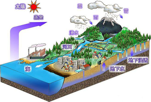 水循環のイメージ図